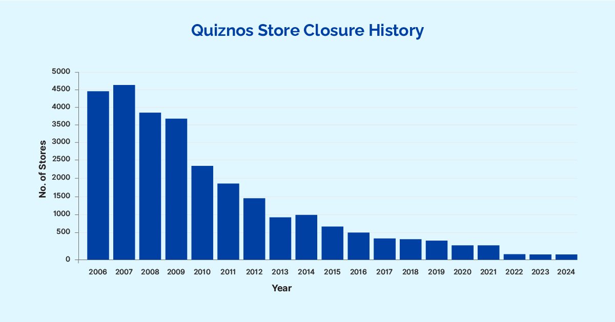 Bajco Group - Quiznos Store Closure History
