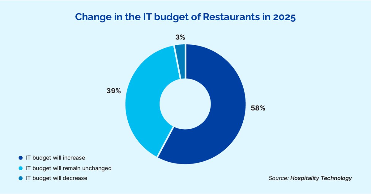 Change in the IT budget of restaurant in 2025- Bajco Group