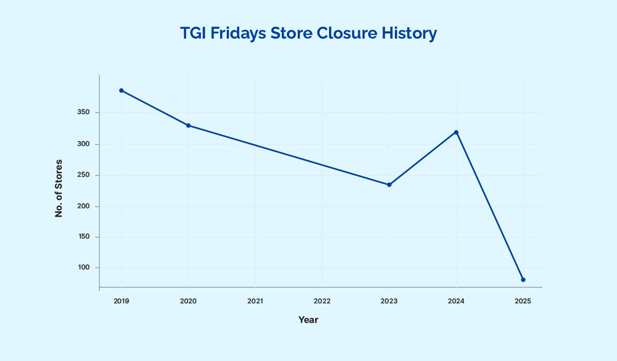 TGI Fridays store closure history - bajco group